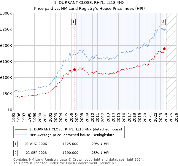 1, DURRANT CLOSE, RHYL, LL18 4NX: Price paid vs HM Land Registry's House Price Index