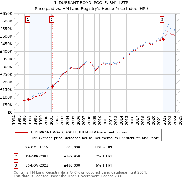 1, DURRANT ROAD, POOLE, BH14 8TP: Price paid vs HM Land Registry's House Price Index