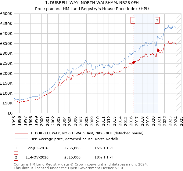 1, DURRELL WAY, NORTH WALSHAM, NR28 0FH: Price paid vs HM Land Registry's House Price Index