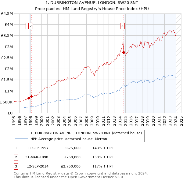 1, DURRINGTON AVENUE, LONDON, SW20 8NT: Price paid vs HM Land Registry's House Price Index