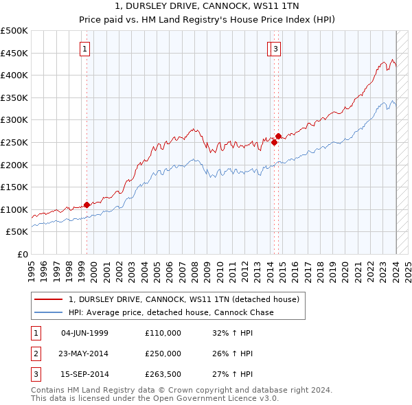 1, DURSLEY DRIVE, CANNOCK, WS11 1TN: Price paid vs HM Land Registry's House Price Index