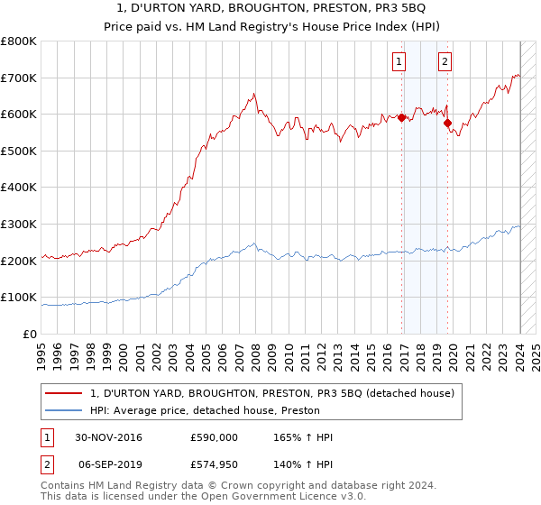 1, D'URTON YARD, BROUGHTON, PRESTON, PR3 5BQ: Price paid vs HM Land Registry's House Price Index