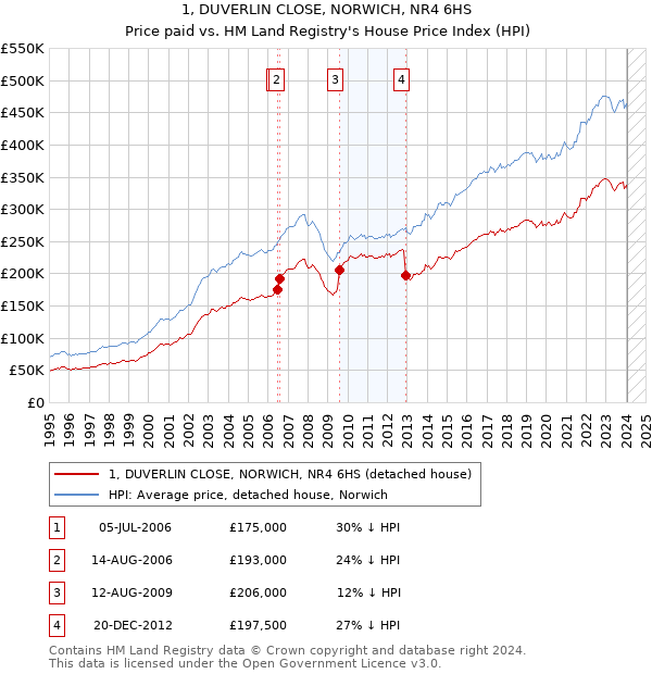1, DUVERLIN CLOSE, NORWICH, NR4 6HS: Price paid vs HM Land Registry's House Price Index