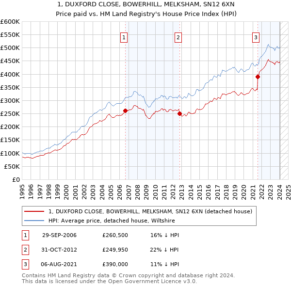 1, DUXFORD CLOSE, BOWERHILL, MELKSHAM, SN12 6XN: Price paid vs HM Land Registry's House Price Index