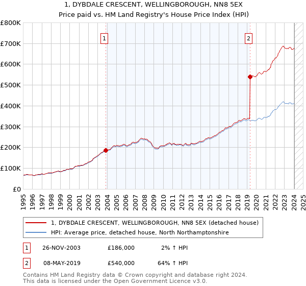 1, DYBDALE CRESCENT, WELLINGBOROUGH, NN8 5EX: Price paid vs HM Land Registry's House Price Index