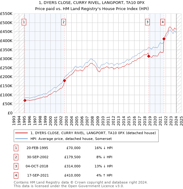 1, DYERS CLOSE, CURRY RIVEL, LANGPORT, TA10 0PX: Price paid vs HM Land Registry's House Price Index