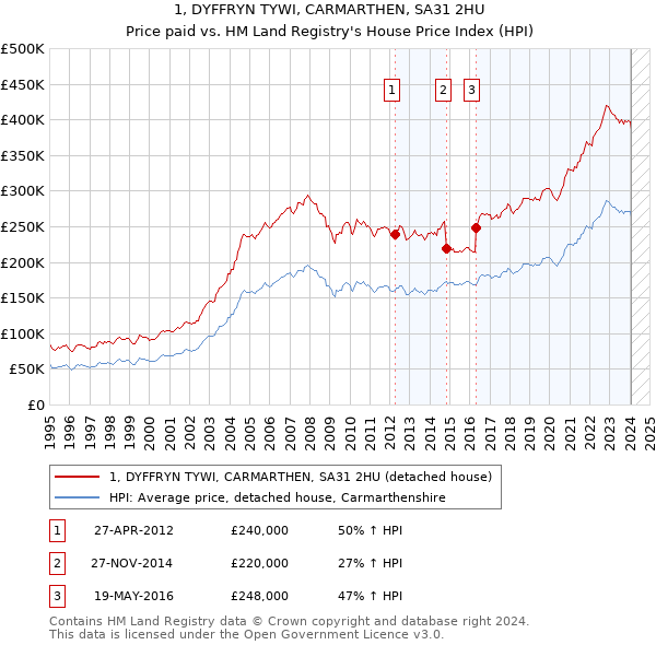 1, DYFFRYN TYWI, CARMARTHEN, SA31 2HU: Price paid vs HM Land Registry's House Price Index