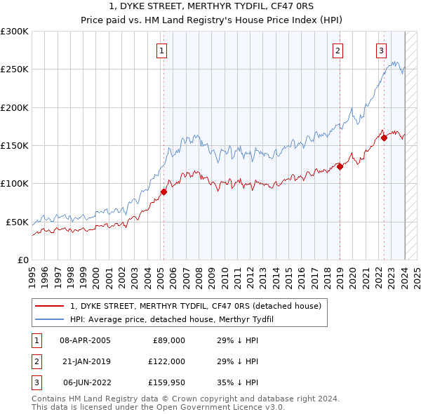 1, DYKE STREET, MERTHYR TYDFIL, CF47 0RS: Price paid vs HM Land Registry's House Price Index