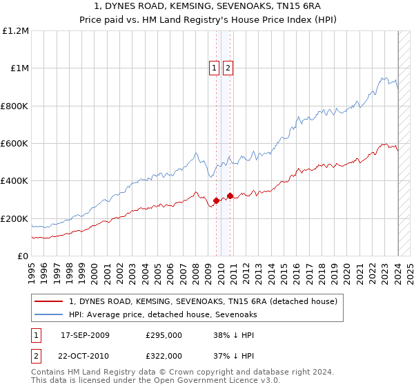 1, DYNES ROAD, KEMSING, SEVENOAKS, TN15 6RA: Price paid vs HM Land Registry's House Price Index