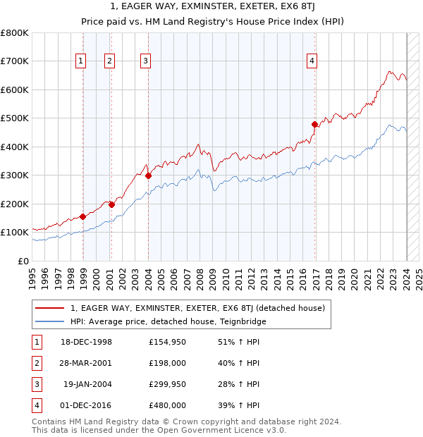 1, EAGER WAY, EXMINSTER, EXETER, EX6 8TJ: Price paid vs HM Land Registry's House Price Index