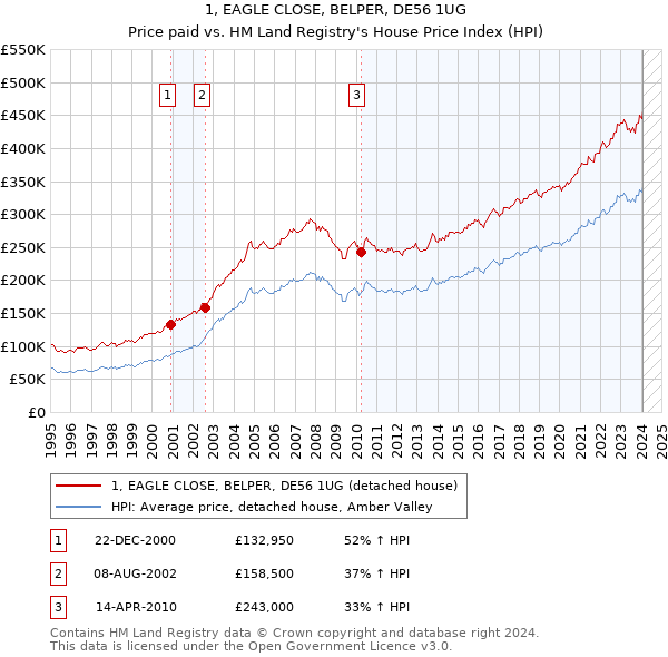 1, EAGLE CLOSE, BELPER, DE56 1UG: Price paid vs HM Land Registry's House Price Index