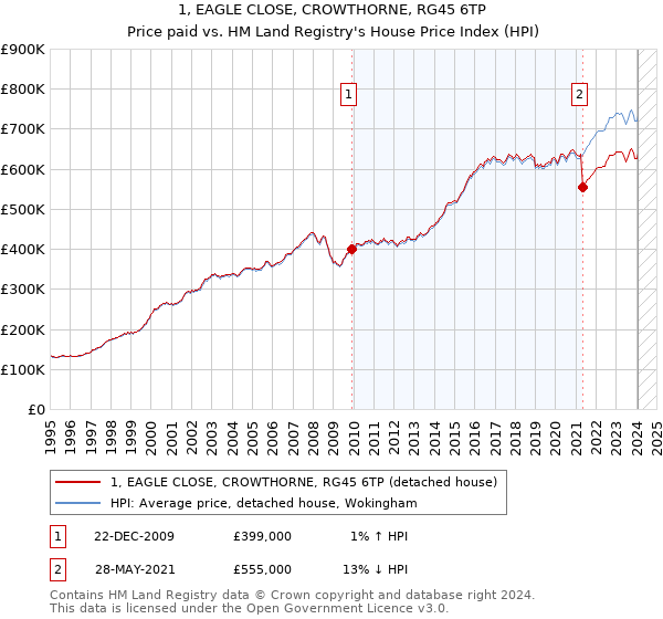 1, EAGLE CLOSE, CROWTHORNE, RG45 6TP: Price paid vs HM Land Registry's House Price Index