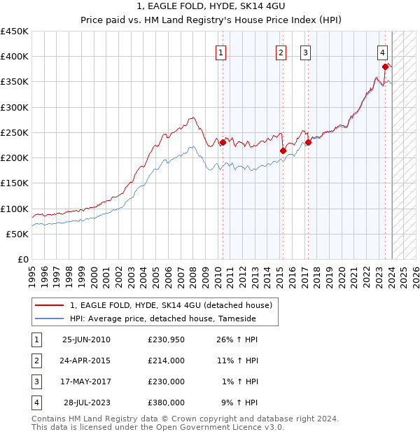 1, EAGLE FOLD, HYDE, SK14 4GU: Price paid vs HM Land Registry's House Price Index