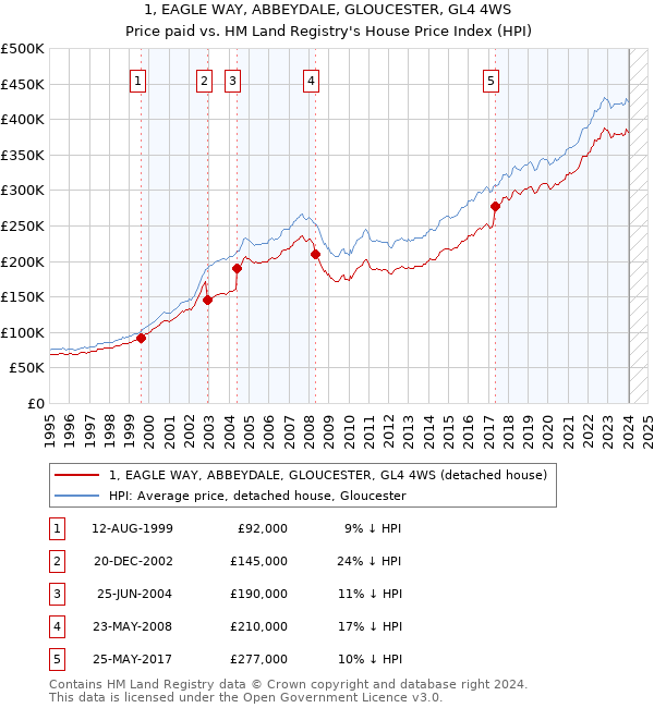 1, EAGLE WAY, ABBEYDALE, GLOUCESTER, GL4 4WS: Price paid vs HM Land Registry's House Price Index