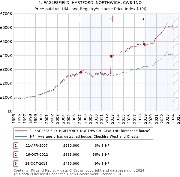 1, EAGLESFIELD, HARTFORD, NORTHWICH, CW8 1NQ: Price paid vs HM Land Registry's House Price Index