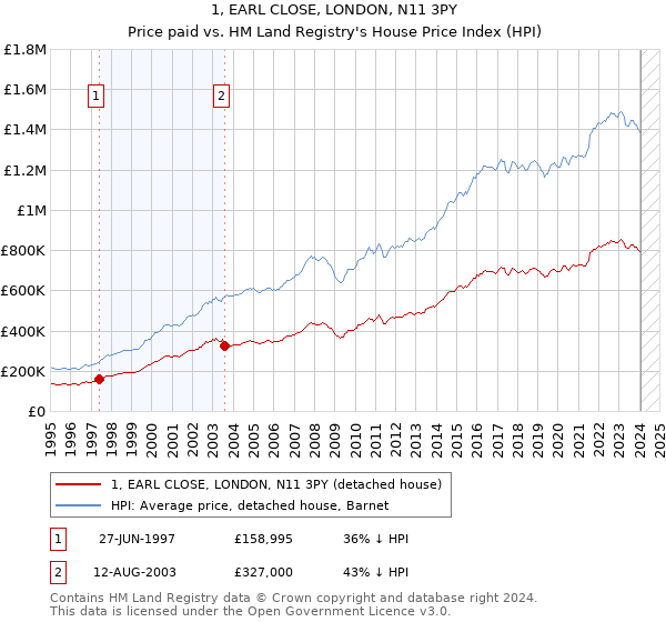 1, EARL CLOSE, LONDON, N11 3PY: Price paid vs HM Land Registry's House Price Index