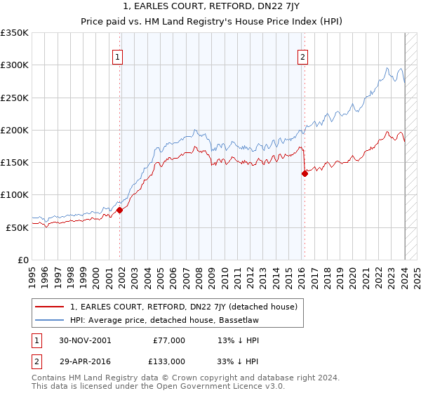 1, EARLES COURT, RETFORD, DN22 7JY: Price paid vs HM Land Registry's House Price Index