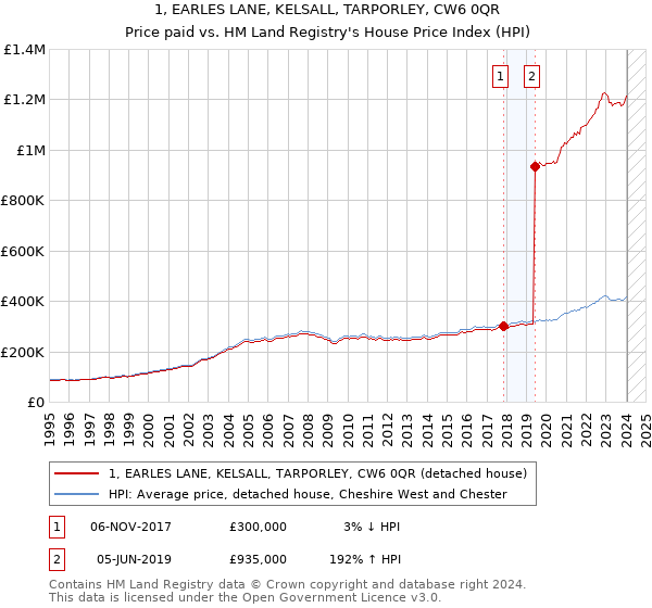 1, EARLES LANE, KELSALL, TARPORLEY, CW6 0QR: Price paid vs HM Land Registry's House Price Index