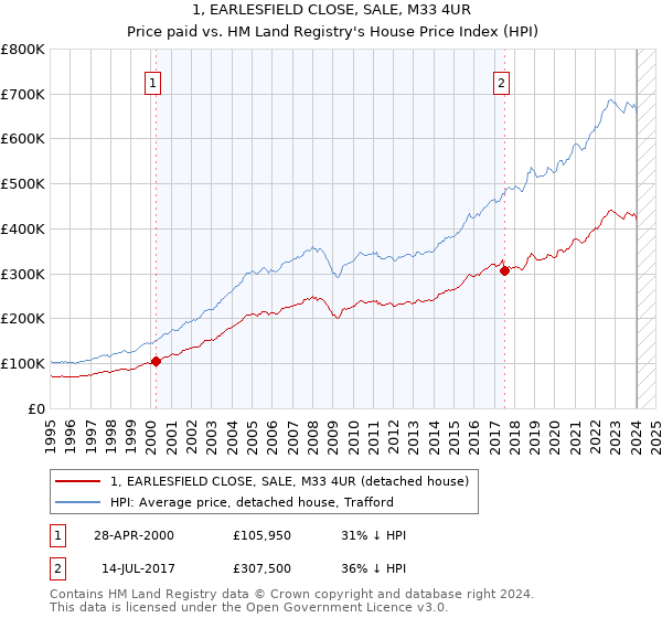 1, EARLESFIELD CLOSE, SALE, M33 4UR: Price paid vs HM Land Registry's House Price Index