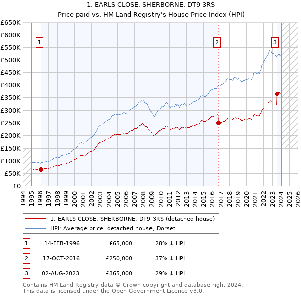 1, EARLS CLOSE, SHERBORNE, DT9 3RS: Price paid vs HM Land Registry's House Price Index