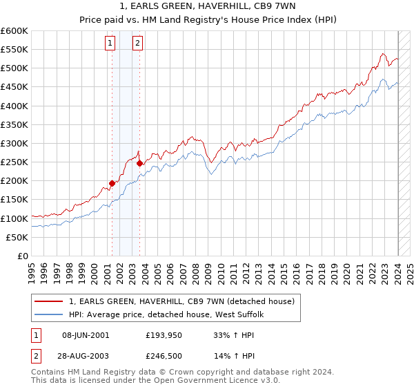 1, EARLS GREEN, HAVERHILL, CB9 7WN: Price paid vs HM Land Registry's House Price Index