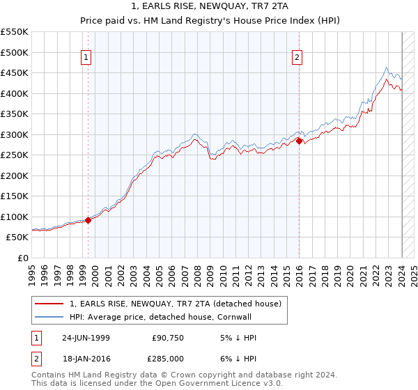 1, EARLS RISE, NEWQUAY, TR7 2TA: Price paid vs HM Land Registry's House Price Index