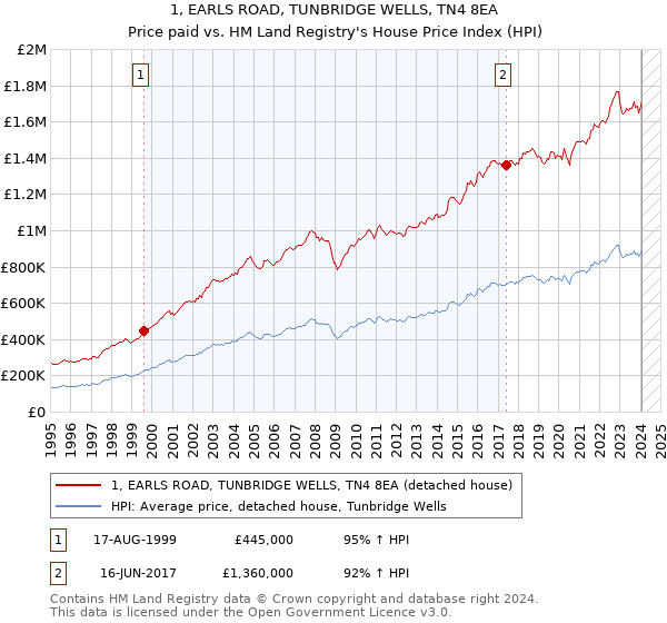 1, EARLS ROAD, TUNBRIDGE WELLS, TN4 8EA: Price paid vs HM Land Registry's House Price Index