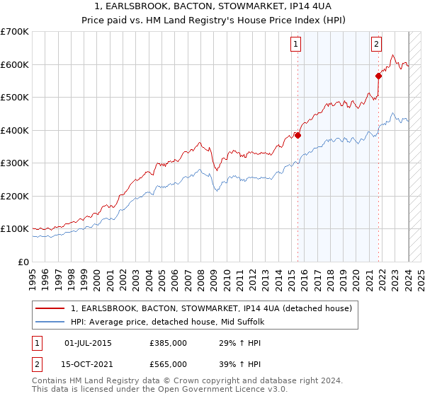 1, EARLSBROOK, BACTON, STOWMARKET, IP14 4UA: Price paid vs HM Land Registry's House Price Index