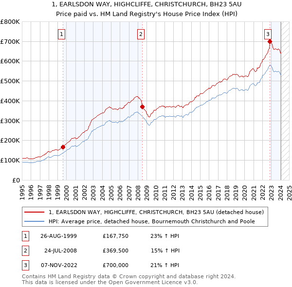 1, EARLSDON WAY, HIGHCLIFFE, CHRISTCHURCH, BH23 5AU: Price paid vs HM Land Registry's House Price Index