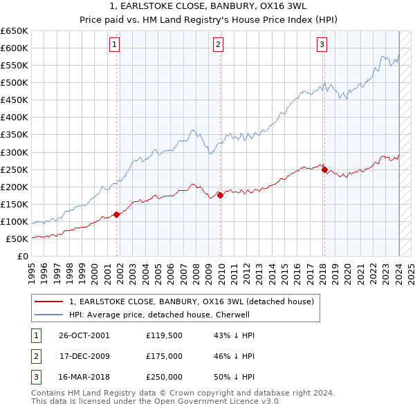1, EARLSTOKE CLOSE, BANBURY, OX16 3WL: Price paid vs HM Land Registry's House Price Index