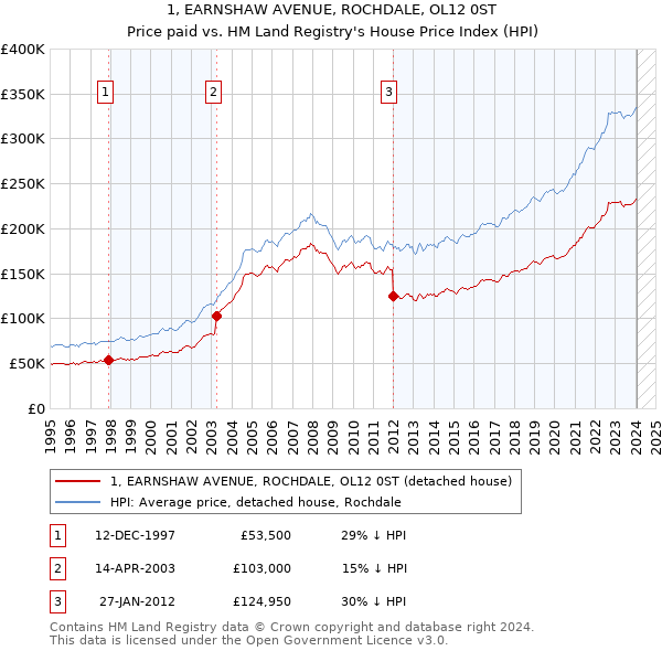 1, EARNSHAW AVENUE, ROCHDALE, OL12 0ST: Price paid vs HM Land Registry's House Price Index