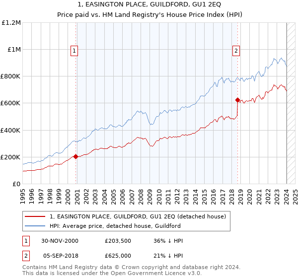 1, EASINGTON PLACE, GUILDFORD, GU1 2EQ: Price paid vs HM Land Registry's House Price Index