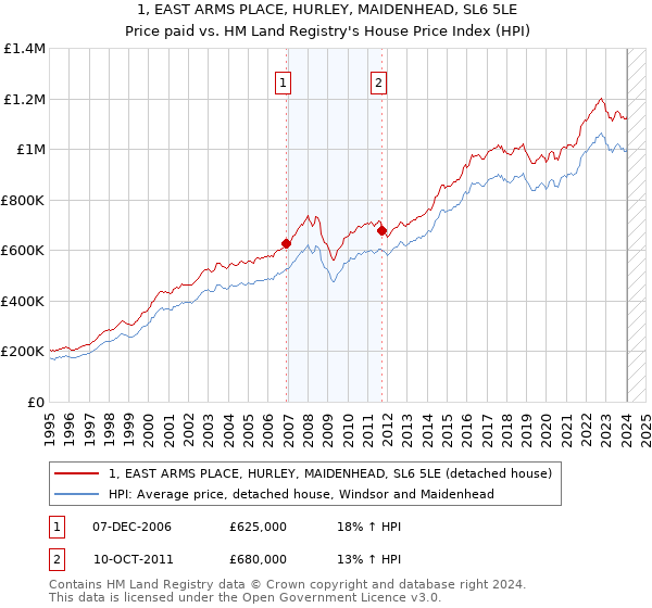 1, EAST ARMS PLACE, HURLEY, MAIDENHEAD, SL6 5LE: Price paid vs HM Land Registry's House Price Index