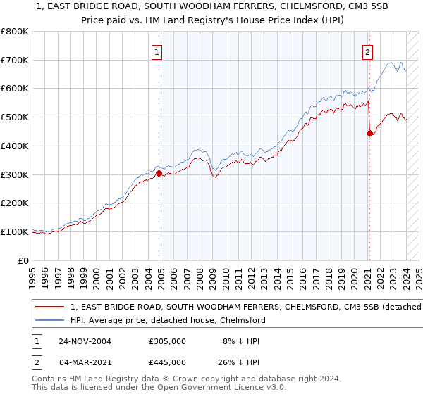 1, EAST BRIDGE ROAD, SOUTH WOODHAM FERRERS, CHELMSFORD, CM3 5SB: Price paid vs HM Land Registry's House Price Index