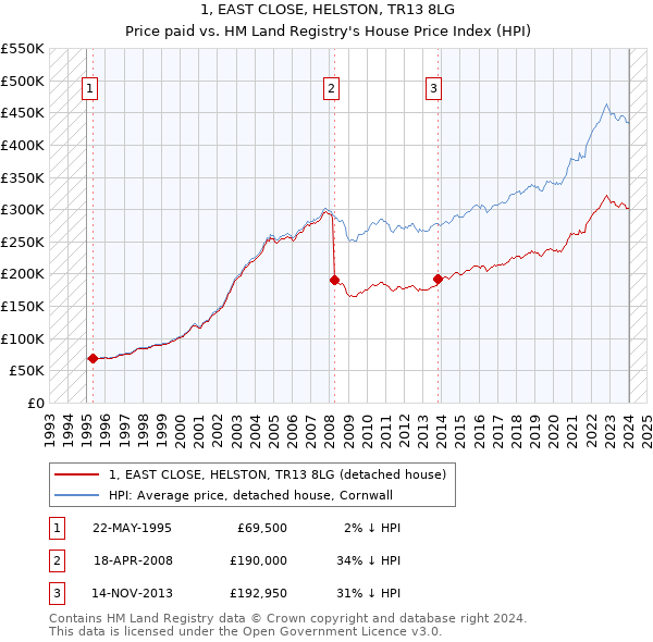 1, EAST CLOSE, HELSTON, TR13 8LG: Price paid vs HM Land Registry's House Price Index