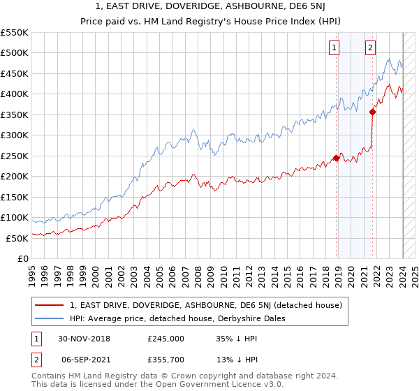 1, EAST DRIVE, DOVERIDGE, ASHBOURNE, DE6 5NJ: Price paid vs HM Land Registry's House Price Index