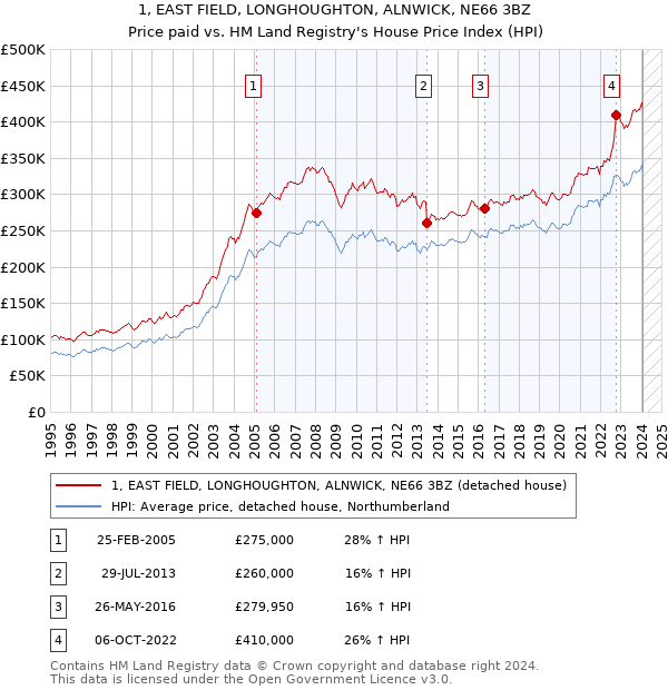 1, EAST FIELD, LONGHOUGHTON, ALNWICK, NE66 3BZ: Price paid vs HM Land Registry's House Price Index