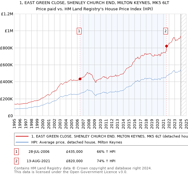 1, EAST GREEN CLOSE, SHENLEY CHURCH END, MILTON KEYNES, MK5 6LT: Price paid vs HM Land Registry's House Price Index