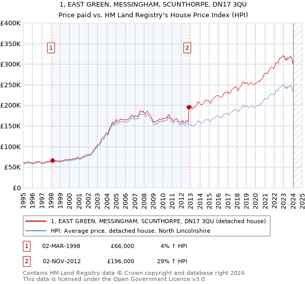 1, EAST GREEN, MESSINGHAM, SCUNTHORPE, DN17 3QU: Price paid vs HM Land Registry's House Price Index