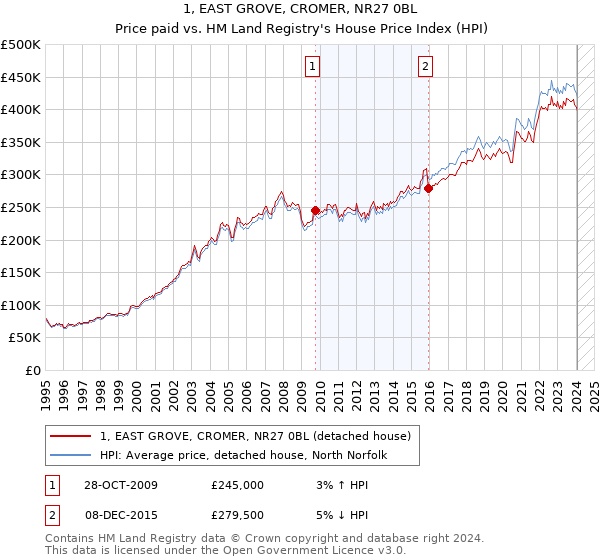 1, EAST GROVE, CROMER, NR27 0BL: Price paid vs HM Land Registry's House Price Index