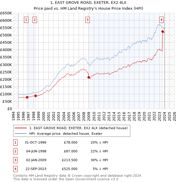 1, EAST GROVE ROAD, EXETER, EX2 4LX: Price paid vs HM Land Registry's House Price Index