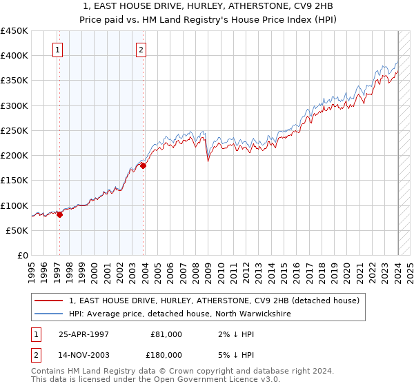 1, EAST HOUSE DRIVE, HURLEY, ATHERSTONE, CV9 2HB: Price paid vs HM Land Registry's House Price Index