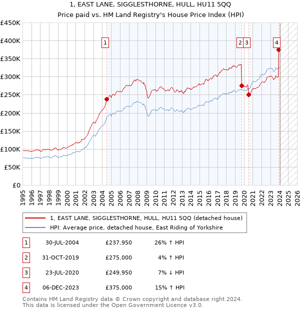 1, EAST LANE, SIGGLESTHORNE, HULL, HU11 5QQ: Price paid vs HM Land Registry's House Price Index