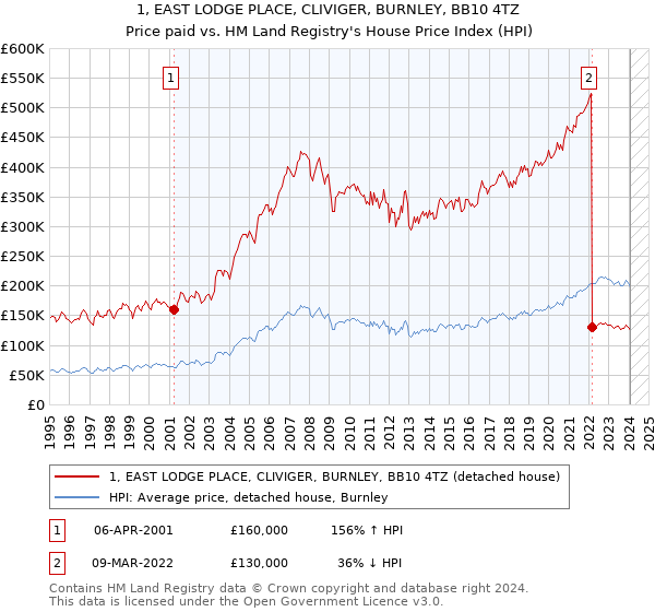 1, EAST LODGE PLACE, CLIVIGER, BURNLEY, BB10 4TZ: Price paid vs HM Land Registry's House Price Index