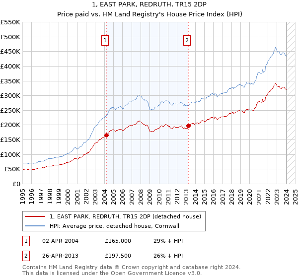 1, EAST PARK, REDRUTH, TR15 2DP: Price paid vs HM Land Registry's House Price Index