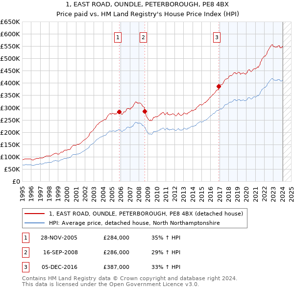 1, EAST ROAD, OUNDLE, PETERBOROUGH, PE8 4BX: Price paid vs HM Land Registry's House Price Index