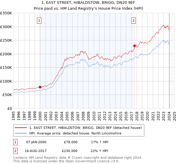1, EAST STREET, HIBALDSTOW, BRIGG, DN20 9EF: Price paid vs HM Land Registry's House Price Index