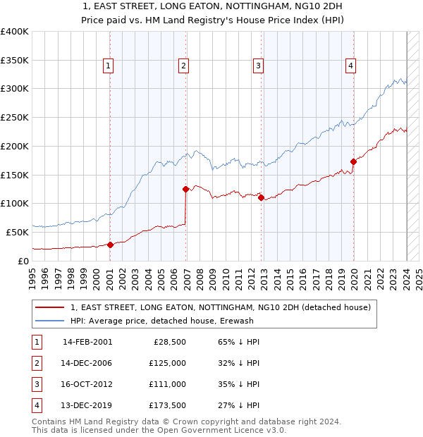 1, EAST STREET, LONG EATON, NOTTINGHAM, NG10 2DH: Price paid vs HM Land Registry's House Price Index