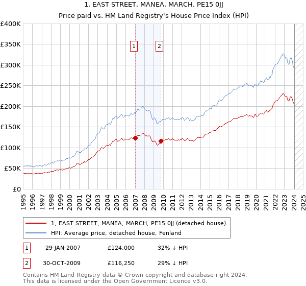 1, EAST STREET, MANEA, MARCH, PE15 0JJ: Price paid vs HM Land Registry's House Price Index
