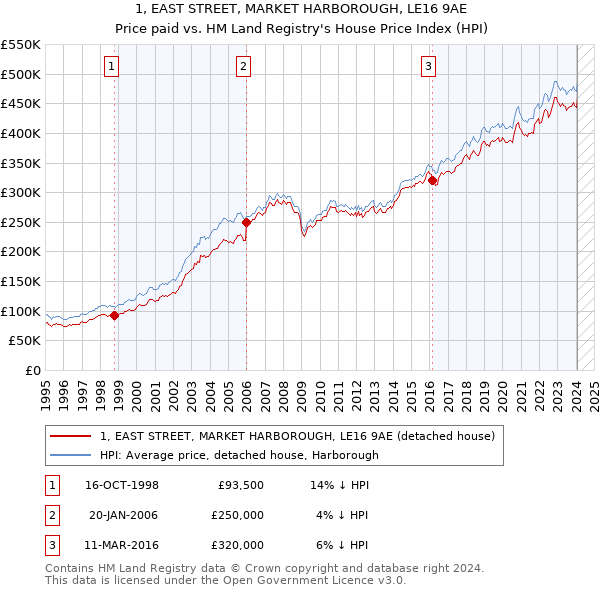 1, EAST STREET, MARKET HARBOROUGH, LE16 9AE: Price paid vs HM Land Registry's House Price Index